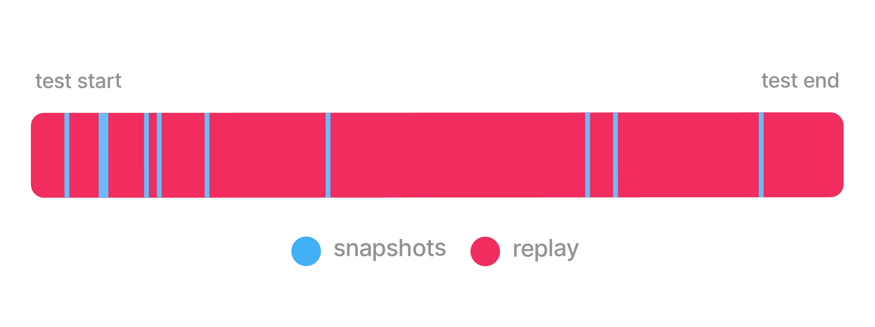 Snapshots vs. replay